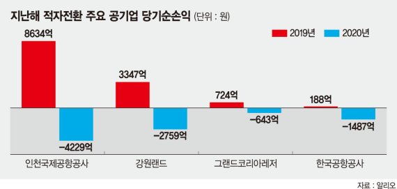 여행·레저 공기업 손실 눈덩이… 강원랜드 2759억 적자 [코로나 직격탄 맞은 공기업]