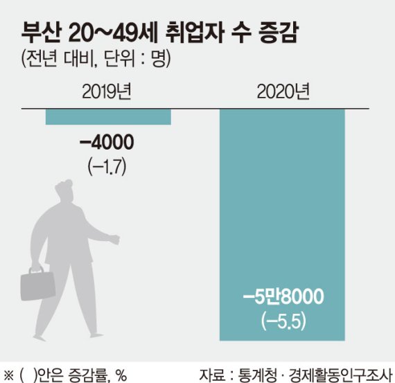 청장년 취업자 5만8000명 줄었다… 제조업 경기부진 탓