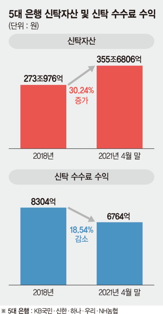 비이자이익 활로라던 銀 '신탁', 외형 커졌지만 수익은 되레 감소