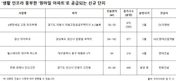 부동산 트렌드로 떠오른 '원마일 아파트' 눈길