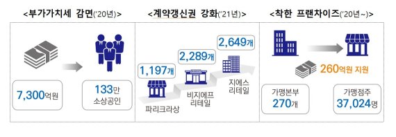 법무부 등 10개 부처는 문재인 정부 4년 동안 '공정경제' 국정과제 성과를 발표했다. 사진은 소상공인을 위한 공정경제 성과의 예로 제시된 부가가치세 감면, 계약갱신권 강화, 착한 프랜차이즈의 변화 현황.