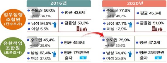 개인투자조합의 일반적인 출자자 모습.