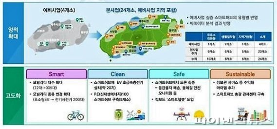 제주 스마트시티 챌린지 본사업은 시민주도형 ‘e-3DA’미래생활도시 구축을 목표로 하고 있다. 이는 스마트허브 기반 그린 모빌리티 활용성 증대와 신재생에너지 기반 스마트 에너지 커뮤니티 구축, 스마트 안전망 구축이 핵심이다.