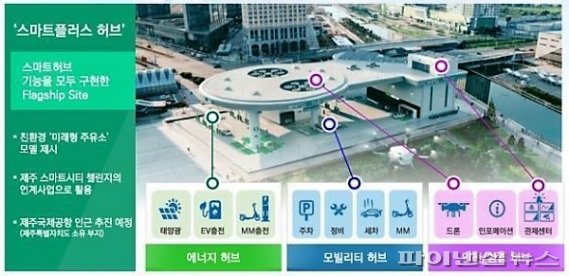 제주 스마트시티 챌린지 본사업은 시민주도형 ‘e-3DA’미래생활도시 구축을 목표로 하고 있다. 이는 스마트허브 기반 그린 모빌리티 활용성 증대와 신재생에너지 기반 스마트 에너지 커뮤니티 구축, 스마트 안전망 구축이 핵심이다.