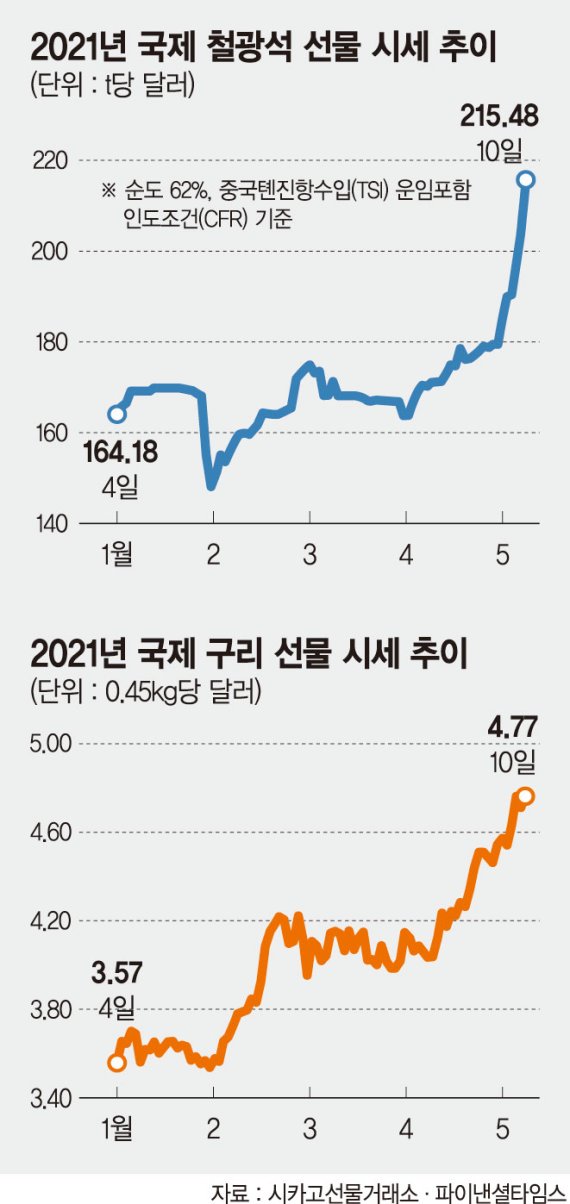 구리 최고가 찍고 옥수수는 2배… 슈퍼사이클 올라탄 원자재 [국제 원자재값 급등]