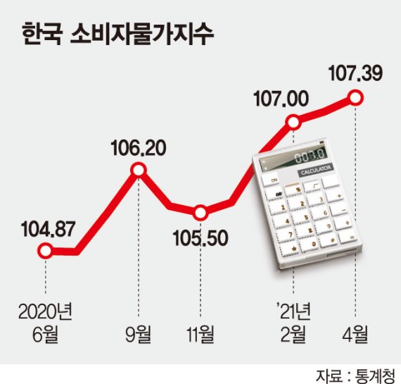 짙어진 인플레 그림자…'긴축 방아쇠' 당긴다