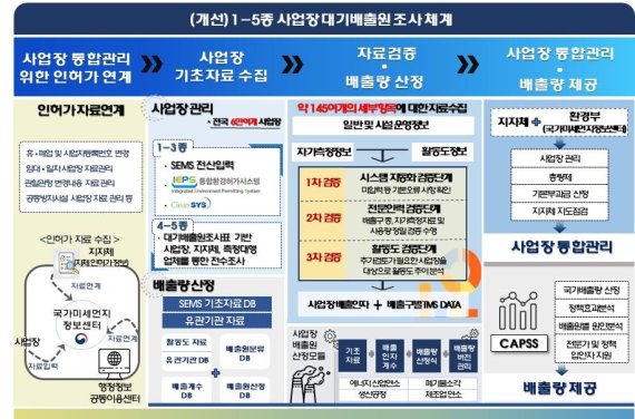 [서울=뉴시스] 개선된 1~5종 대기배출사업장 대기배출원 조사 체계. (자료=국가미세먼지정보센터 제공). 2021.05.12. photo@newsis.com *재판매 및 DB 금지