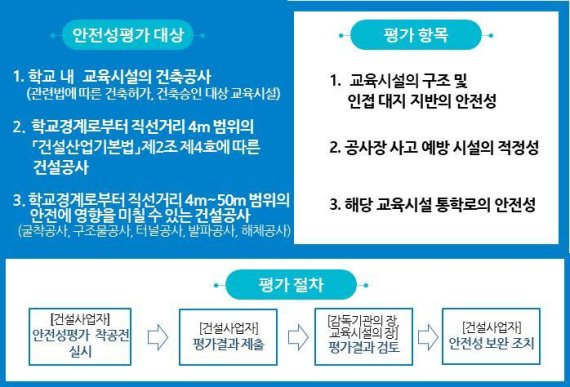 교육시설 안전성평가 대상과 절차 © 뉴스1
