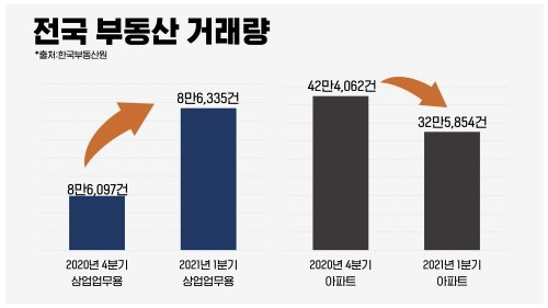 수익형 부동산 거래 '상승세', 아파트 거래 '하락세'