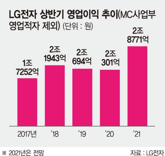 스마트폰 떼낸 LG전자, 상반기 영업익 첫 3조대 부푼 기대감