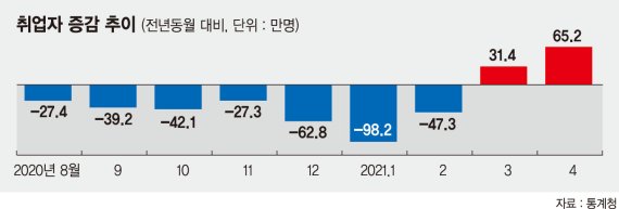 취업자 65만명 증가, 6년8개월만에 최대… 대면 업종은 여전히 겨울