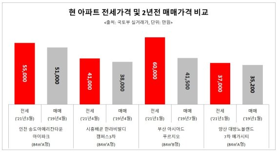 현 전셋값이 2년 전엔 매매가... 매수 돌아선 임차인