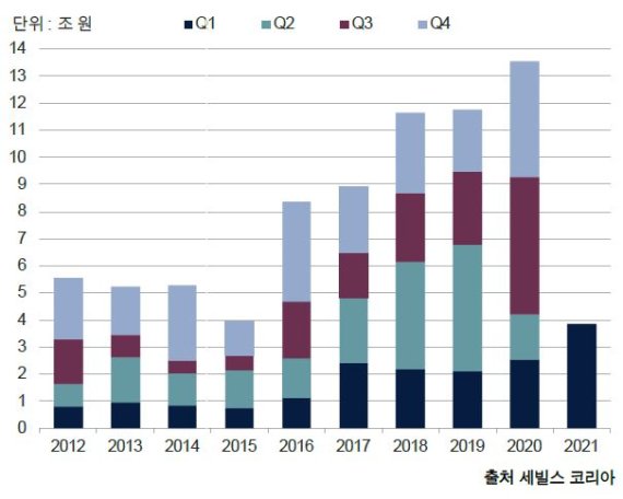 [fn마켓워치]1·4분기 서울 오피스 거래 3.8조..역대 최대