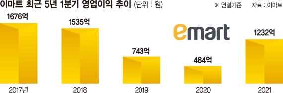 이마트 3년만에 1000억대 흑자