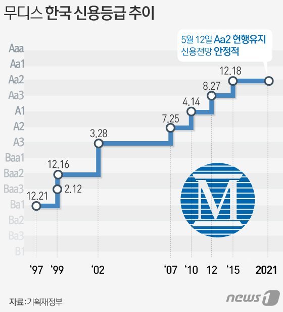 국제신용평가사 무디스는 12일 한국의 국가 신용등급을 기존 수준(Aa2·안정적)으로 유지하면서도 국가채무는 위험한 수준이라고 경고했다. /사진=뉴스1