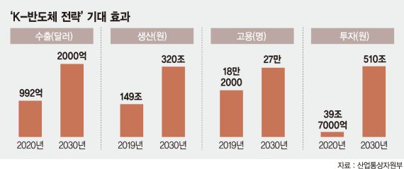 8인치 파운드리 증설 1조+α 지원… R&amp;D 최대 50% 세액공제 [K-반도체 전략]