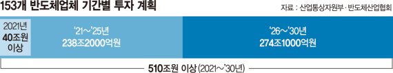 K 반도체 벨트 조성.. 기업이 510兆 푼다