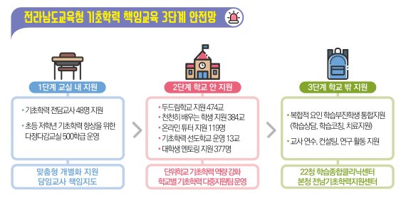 전남도교육청, 기초학력 책임교육 3단계 안전망 구축