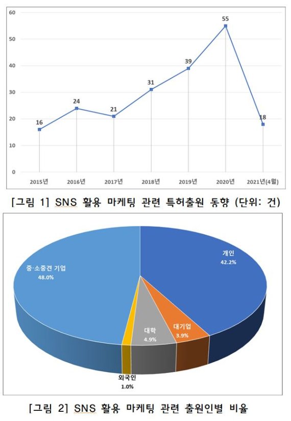 사회관계망서비스(SNS)활용 마케팅 관련 출원동향(2015 ~2021년 4월)