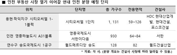 부동산 달아오른 인천, 향후 분양 단지는