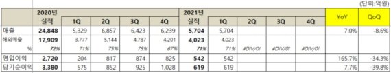 넷마블, 1Q 영업익 542억..전년比 165.7%↑