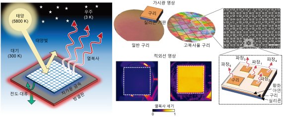 경희대 응용물리학과 김선경 교수팀이 개발한 복사 냉각 기술. 열복사를 유도하는 구조가 금속 표면에 도입되면 냉각이 일어난다. 이때 구조에서 방출된 복사광은 대기창을 통해 우주로 빠져나간다. 김선경 교수 제공