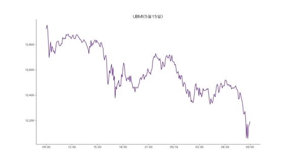 업비트 원화마켓에 상장된 모든 가상자산을 구성 종목으로 시장 전체 흐름을 지수화한 업비트 마켓 인덱스(UBMI) 지수는 16일 1만 2201포인트로 전날보다 5.29% 하락했다.