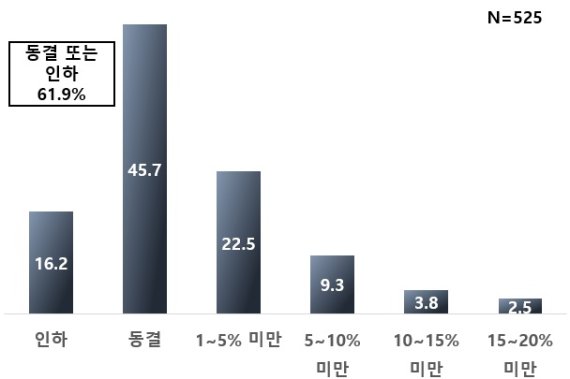 내년 최저임금 적정 수준