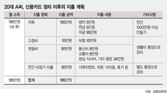 카드빚 갚는 데 월급 다 쓰는 직장인 “대출이라도 받을까 봐요” [재테크 Q&amp;A]