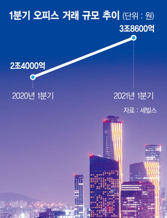 입지 좋고 임차인 안전… 프라임오피스 빌딩 역대급 인기