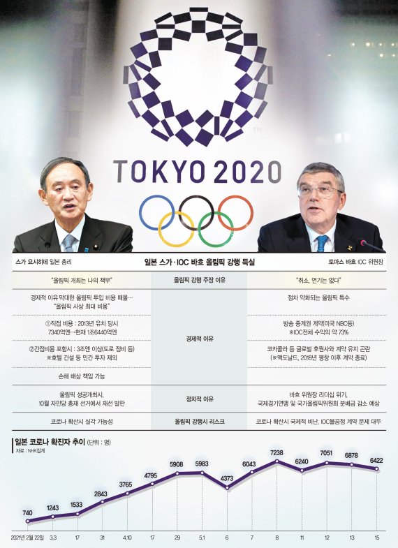 하루 6000명대 확진에도… ‘돈과 정치’에 끌려가는 도쿄올림픽 [글로벌 리포트]