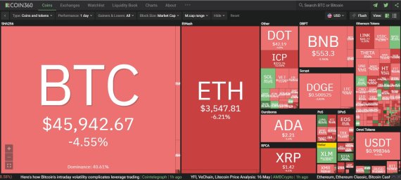 일론 머스크 테슬라 CEO가 연일 비트코인(BTC)에 폭탄을 던지고 있다. 이번에는 테슬라가 보유하고 있는 비트코인을 이미 매각했거나 매각할 수 있음을 시사한 것이다. 이 덕에 비트코인은 17일(한국시간) 오전 7시40분 현재 코인360 기준 24시간 전에 비해 4.55% 급락한 4만5942달러(약 5189만원)에 거래 중이다.