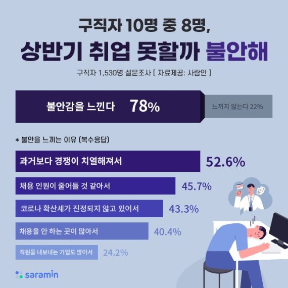 코로나19 속 취업난에 구직자 78% "취업에 불안감"