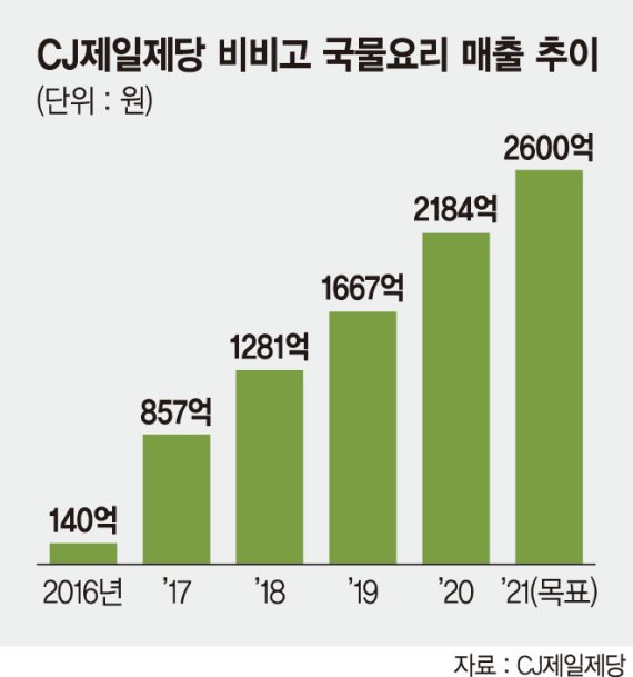 비비고 국물요리 3억봉 팔렸다… 해외시장 진출 가속도