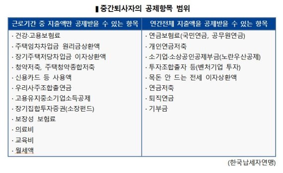 납세자연맹 "연말정산때 놓친 공제, 5월 확정신고로 환급"