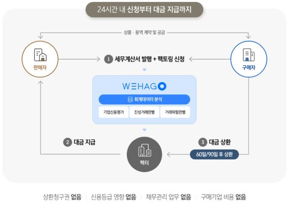 더존비즈온 '매출채권팩토링'에 미래에셋캐피탈 3000억 투입