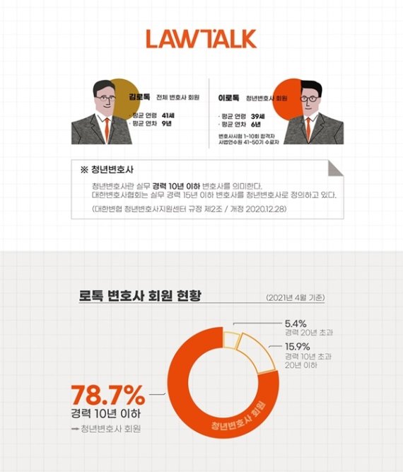 법률 서비스 로톡, 이용자 79%는 10년 이하 청년변호사