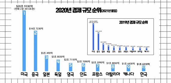 세계통화기금(IMF) 세계 경제 전망보고서에 따른 2020년 경제 규모 순위(명목 국내 총생산 기준)/양문선 기자