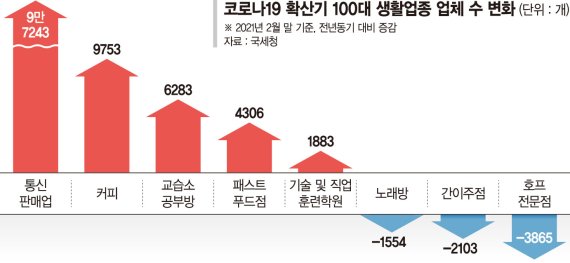 배달 늘고 소자본 매력적… 젊은 사장님들, 카페 창업 몰렸다