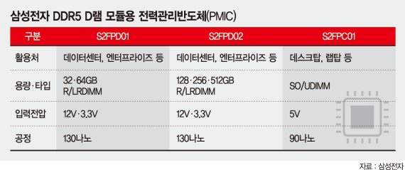 삼성 "전력 최소·성능 극대화"… DDR5 D램용 PMIC 첫공개