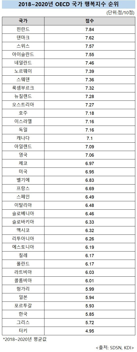 韓 국가 행복지수, OECD 37개국 중 35위