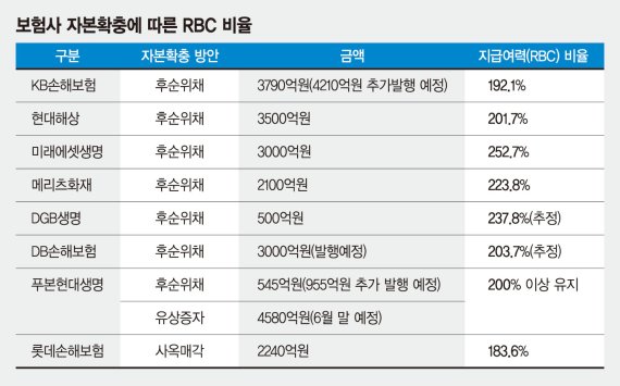 보험사, 새 국제회계기준 도입 앞두고 자본 확충 ‘안간힘’