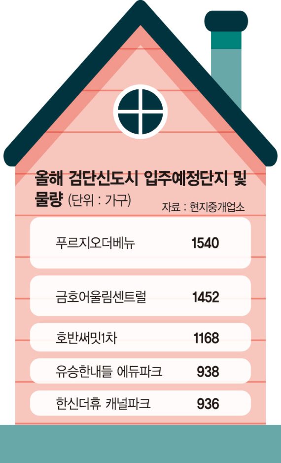 ‘6000가구 입주’ 검단신도시, 수도권 전세난 속 홀로 역주행