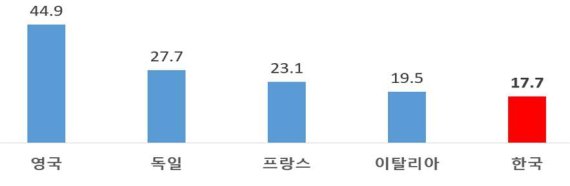 전경련 "韓 대기업 경제력 집중도 최하위, 정책 재검토해야"