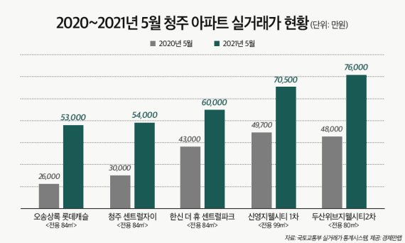 '방사광가속기 선정 1년' 청주 집값 상승도 가속