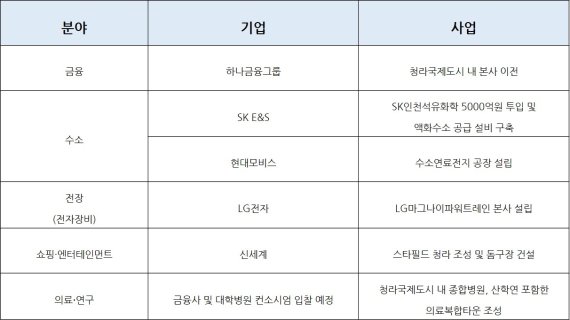 인천 서구 이전 예정 기업