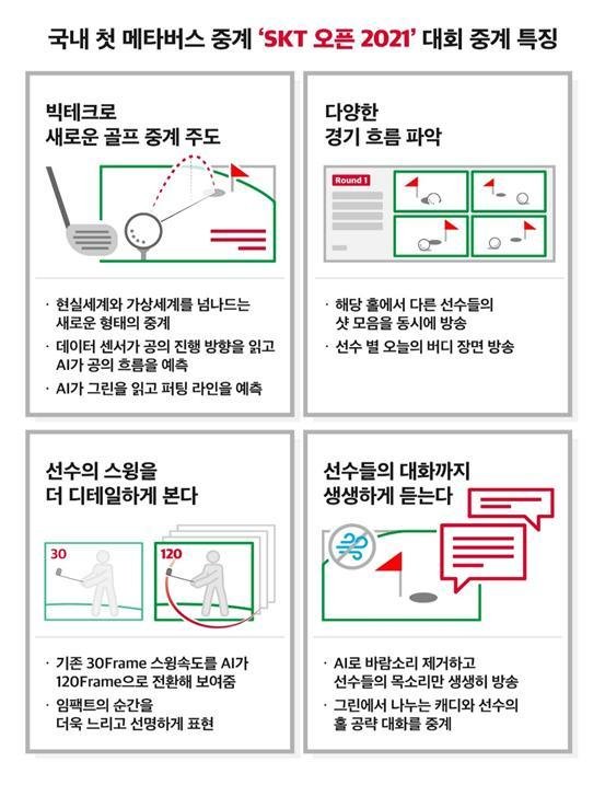 골프중계도 '메타버스'?…카카오VX 손잡은 SKT "AI가 퍼팅라인 예측"