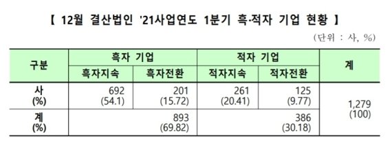 코스닥 기업 70% 1분기 흑자 기록...IT업종 실적 돋보였다[1분기 실적 결산]