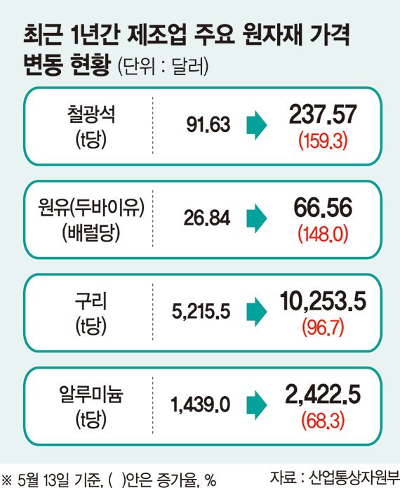 원자재 품귀에 가격도 급등… 부산 제조업 채산성 ‘초비상’