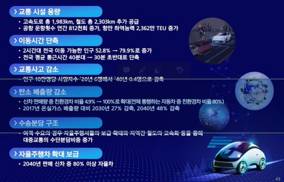 2040년 전국 주요 도시 2시간대 이동 가능해진다